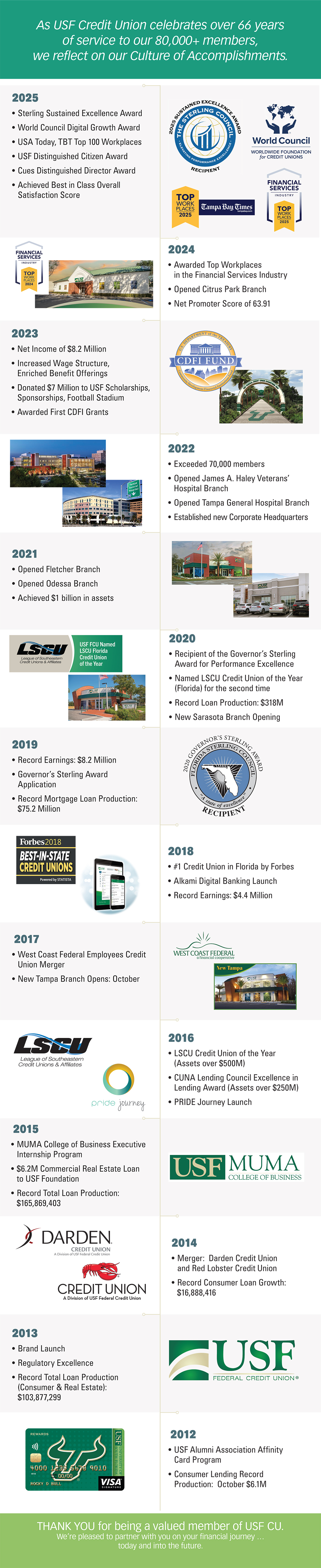 USF CU Timeline USF CU Timeline